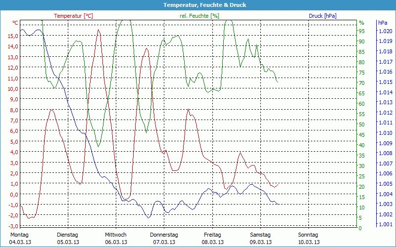 chart