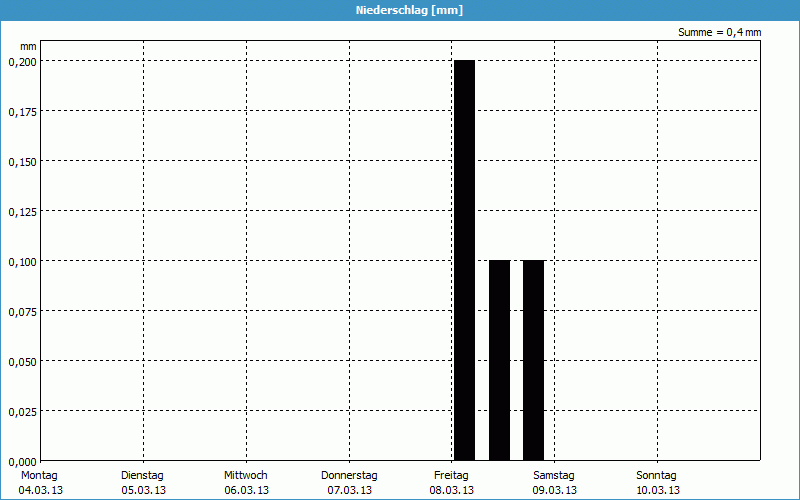 chart