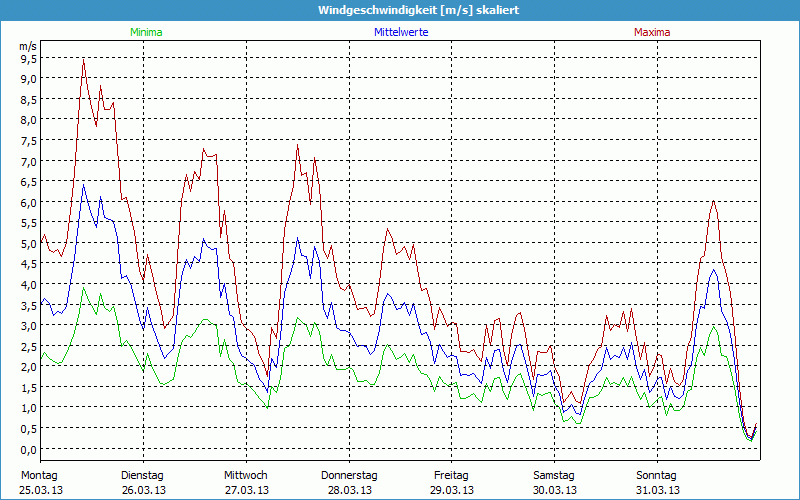 chart