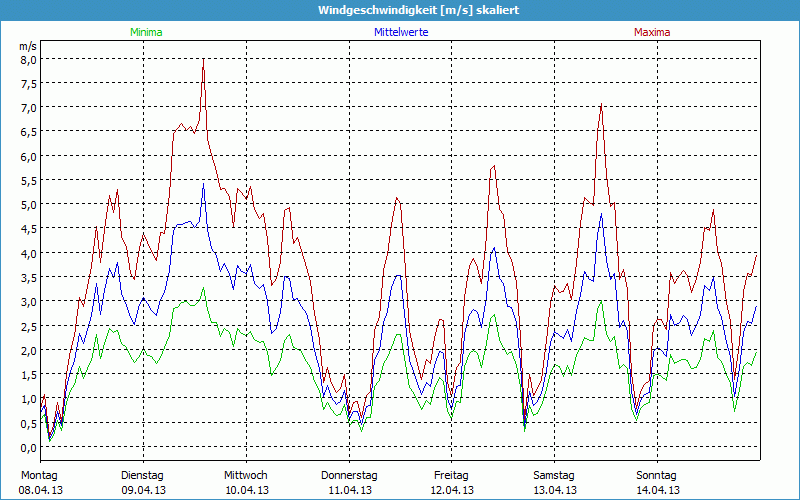 chart