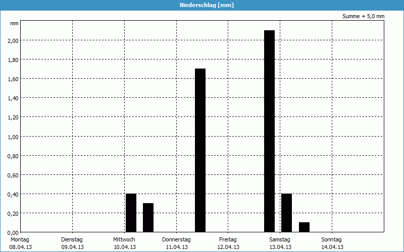 chart