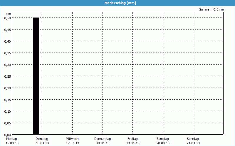 chart