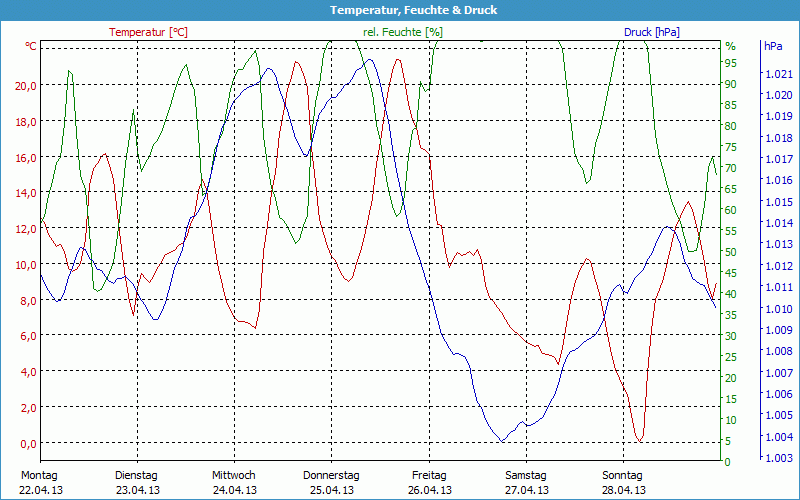 chart