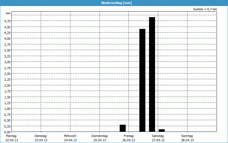 chart