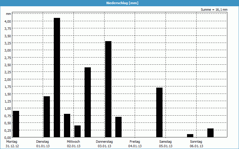 chart