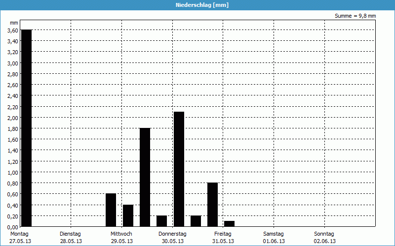 chart