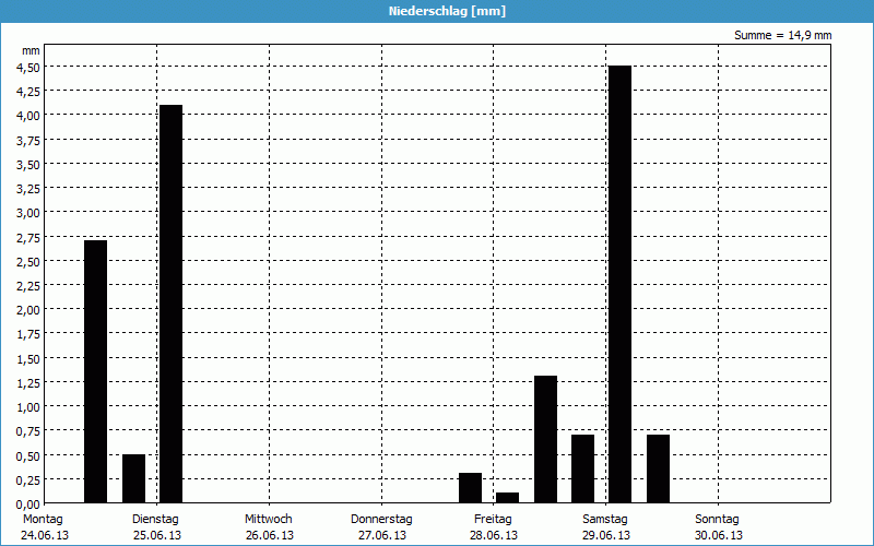 chart