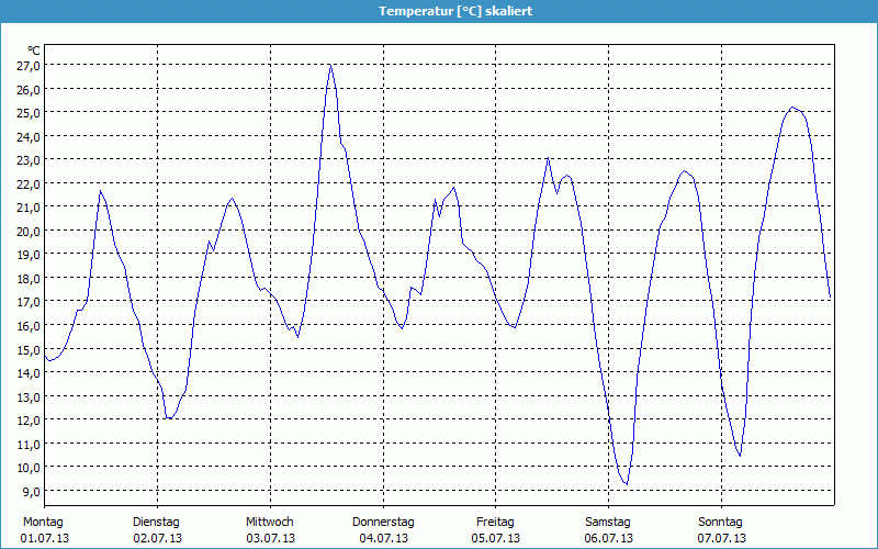 chart