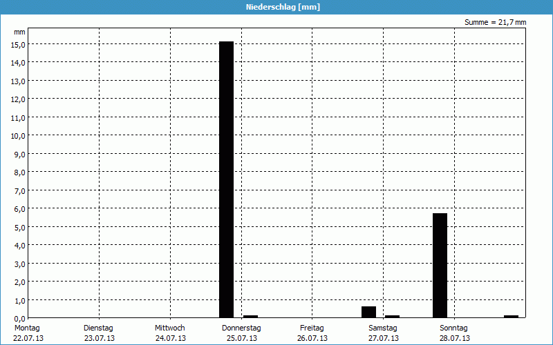 chart