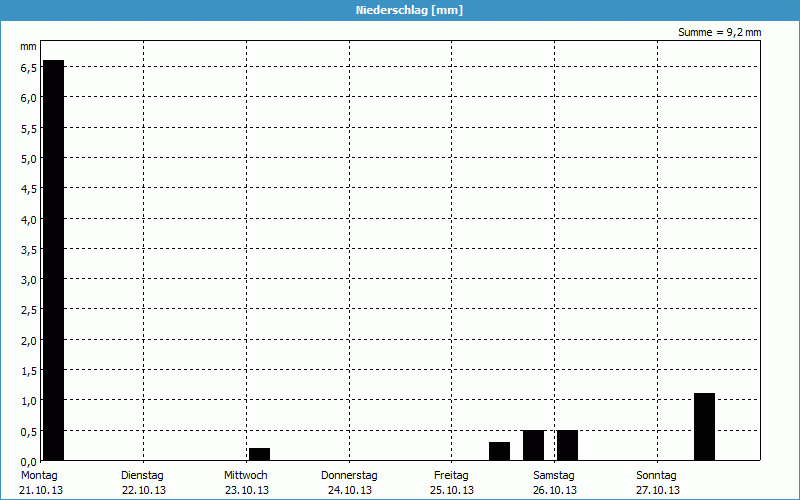 chart