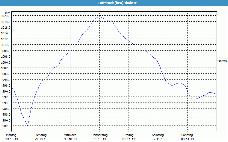 chart