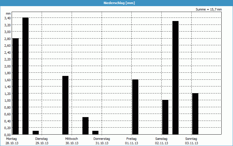 chart