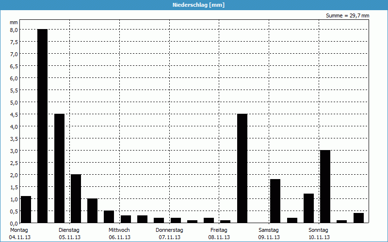 chart