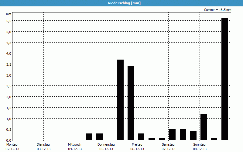 chart