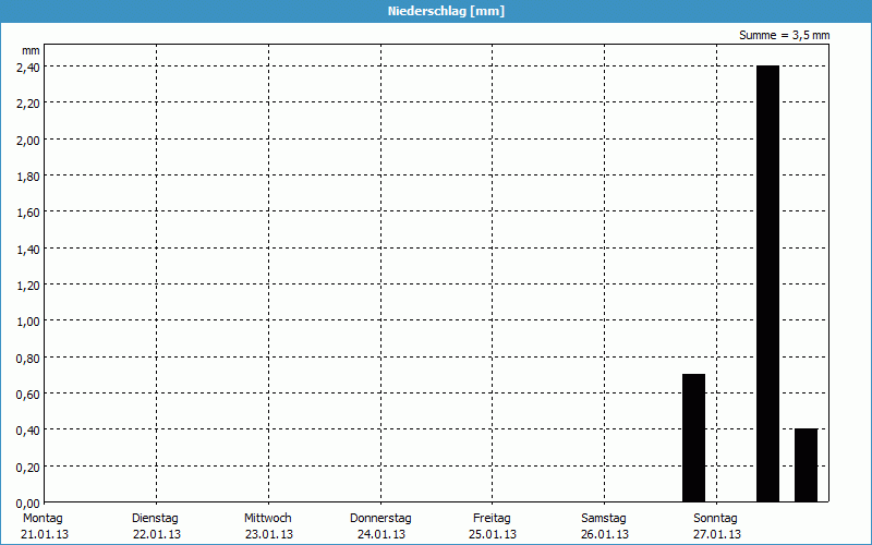 chart