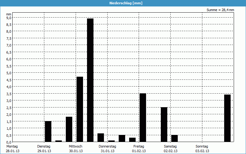 chart