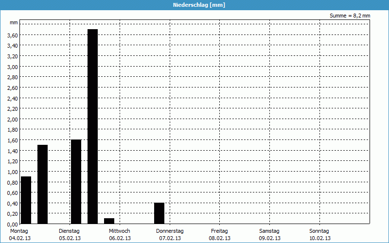 chart