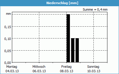 chart