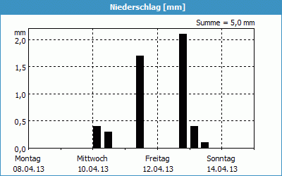 chart