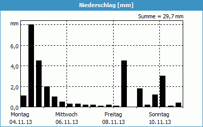 chart