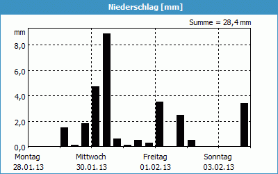 chart