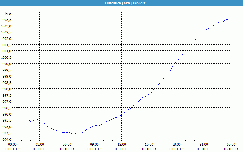 chart