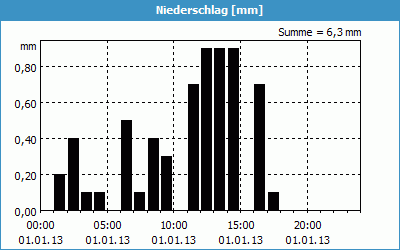 chart