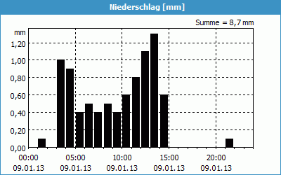 chart