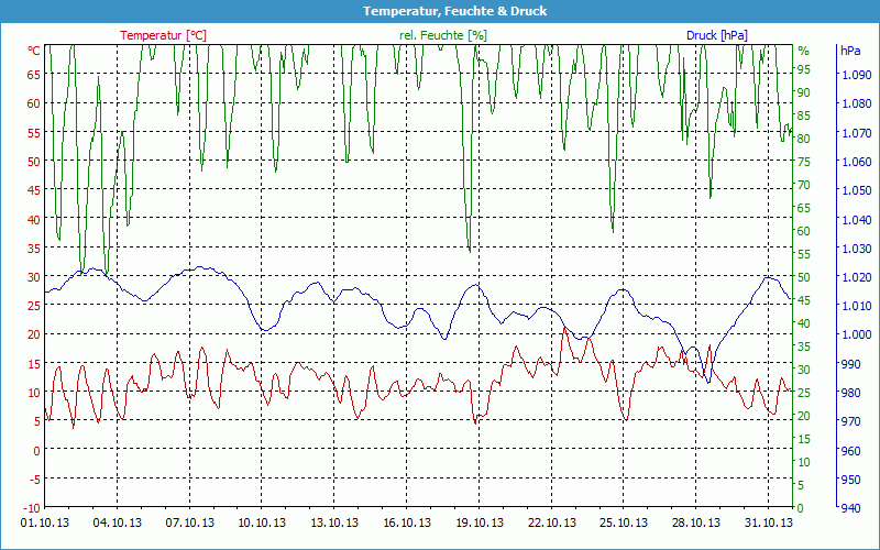 chart