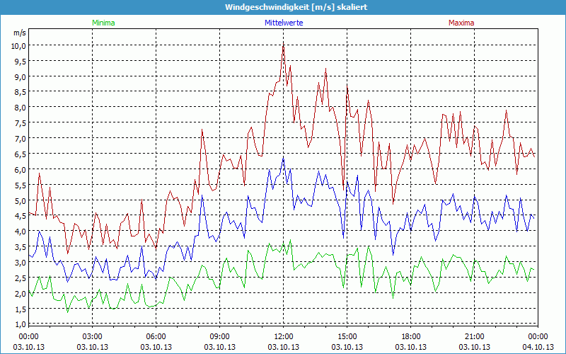 chart