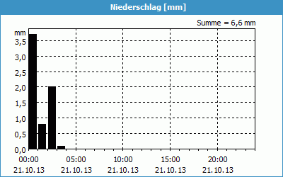 chart