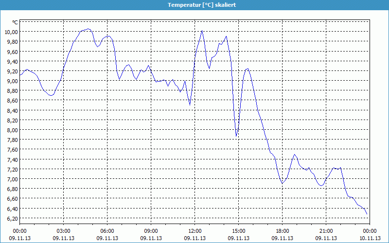 chart