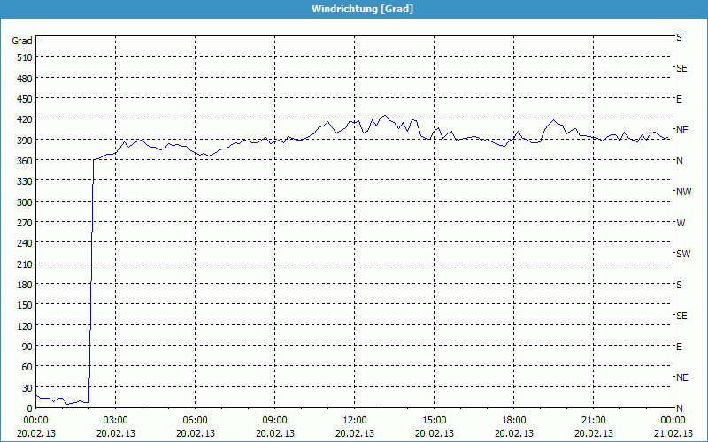 chart