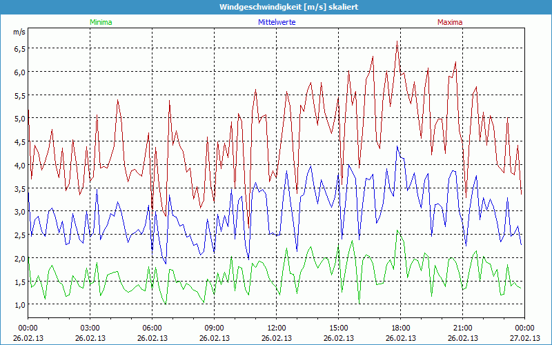 chart