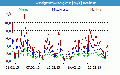 chart