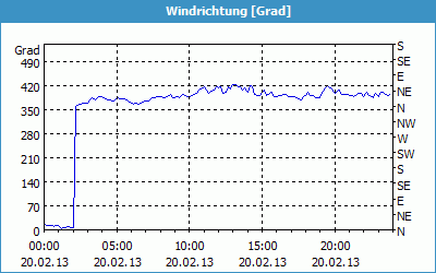 chart