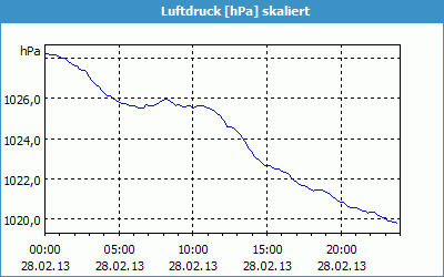 chart