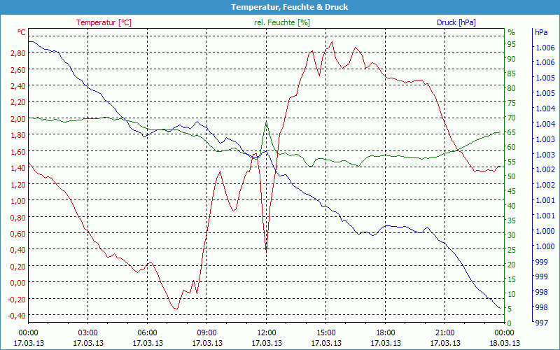 chart