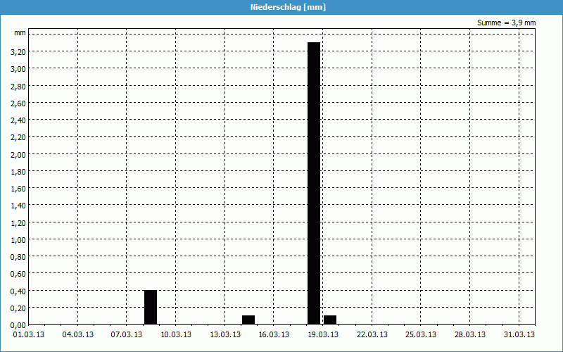 chart