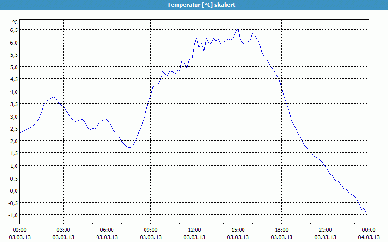 chart