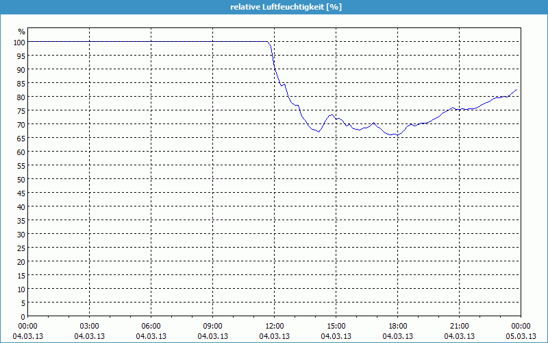 chart