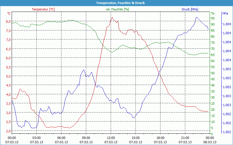 chart