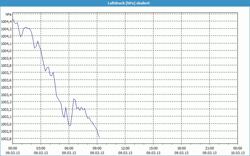 chart