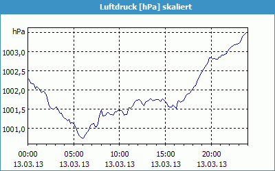 chart