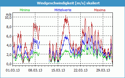 chart