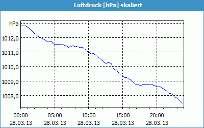 chart