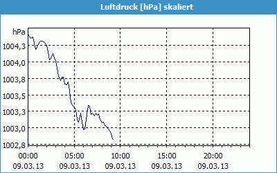 chart