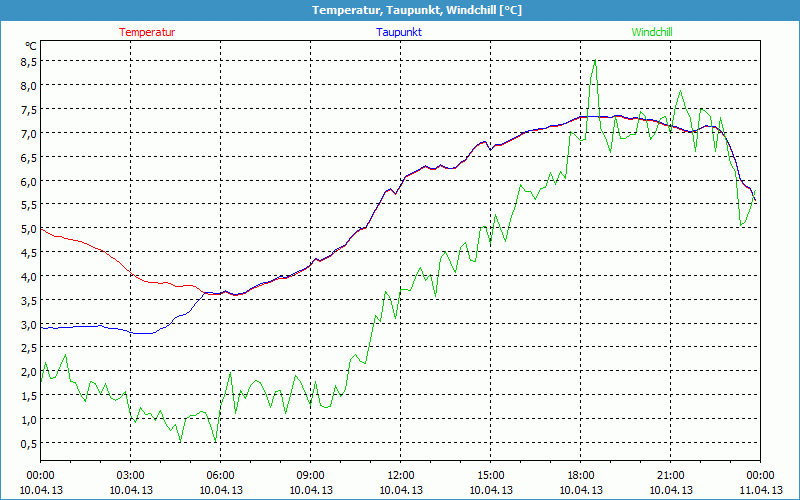 chart