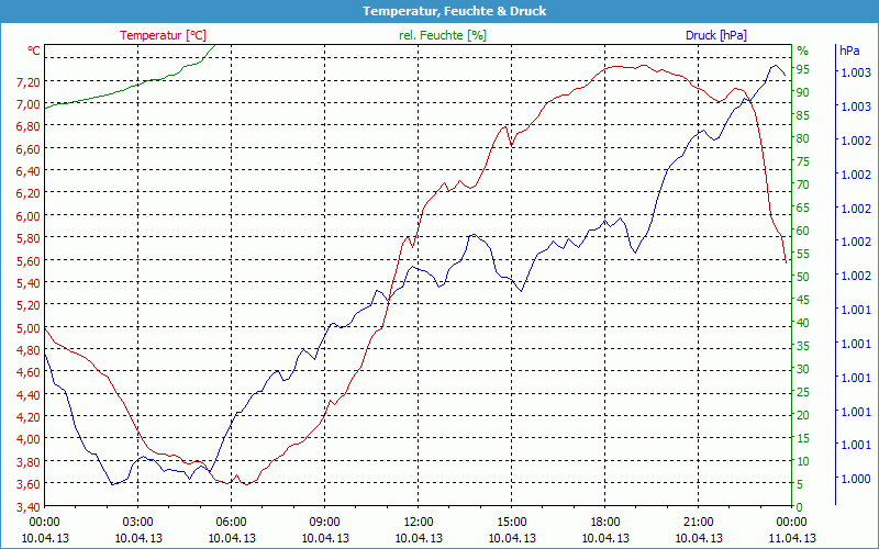 chart