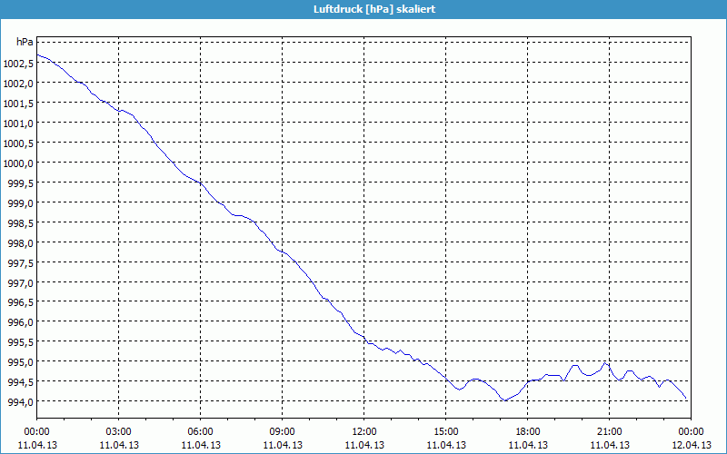 chart